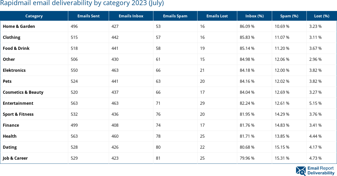 Rapidmail email deliverability by category 2023 (July)