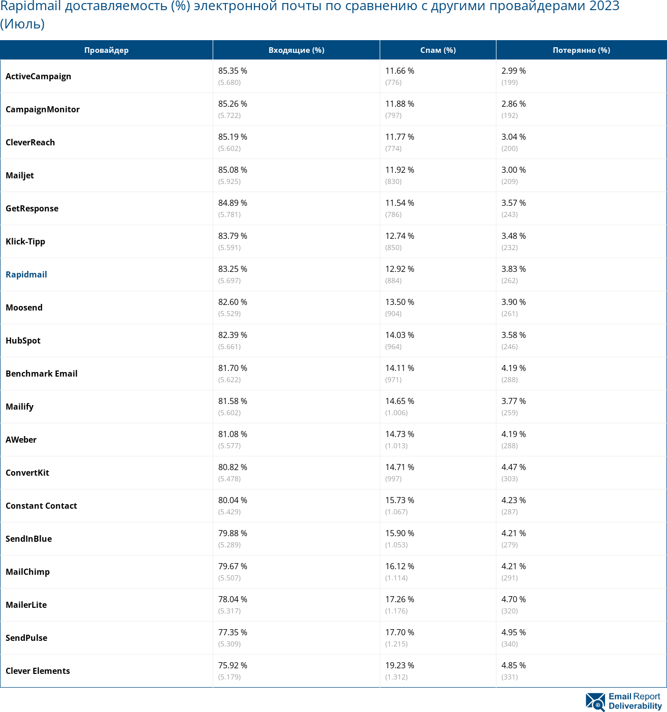 Rapidmail доставляемость (%) электронной почты по сравнению с другими провайдерами 2023 (Июль)