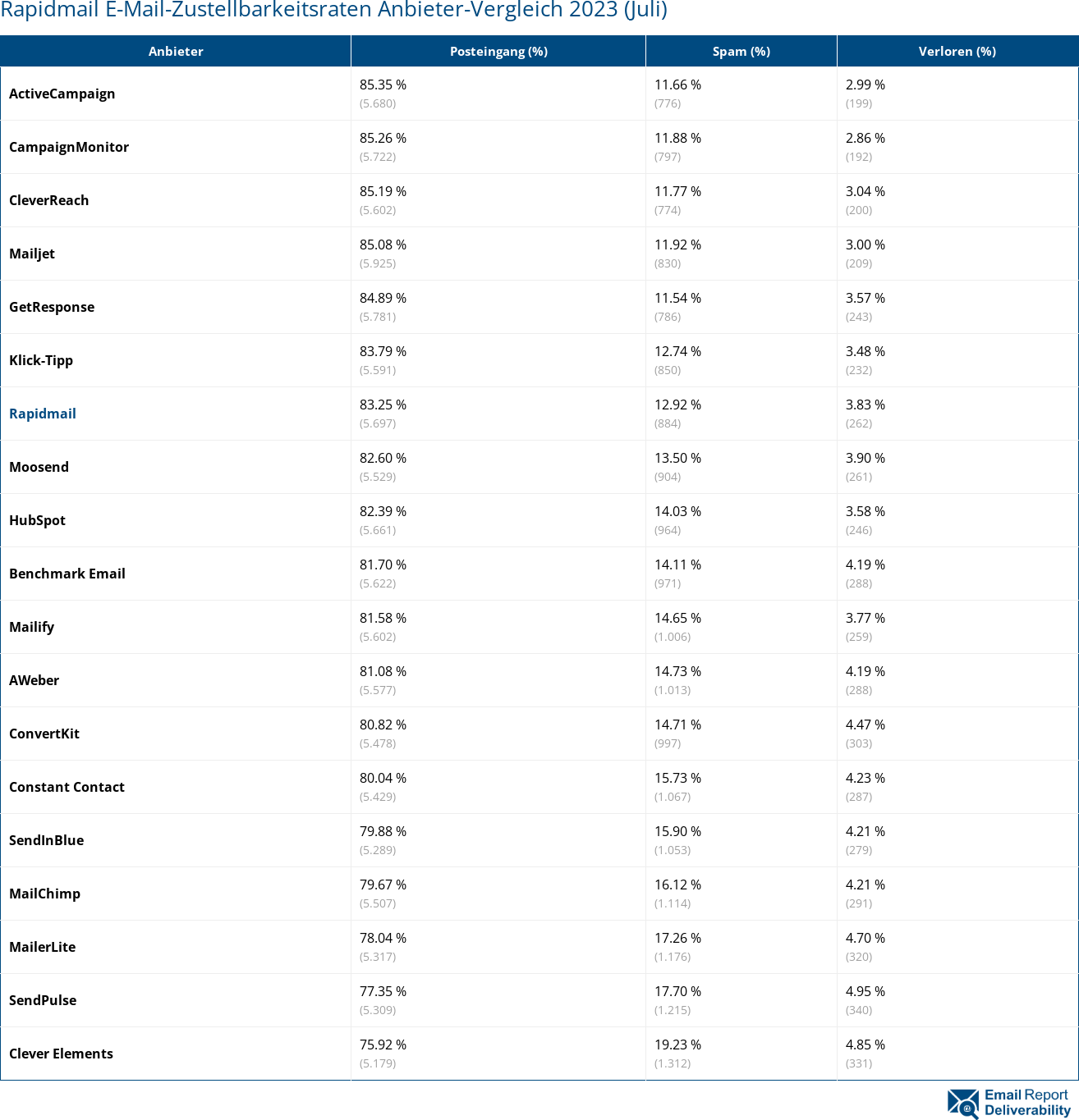 Rapidmail E-Mail-Zustellbarkeitsraten Anbieter-Vergleich 2023 (Juli)