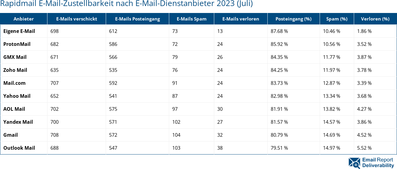 Rapidmail E-Mail-Zustellbarkeit nach E-Mail-Dienstanbieter 2023 (Juli)