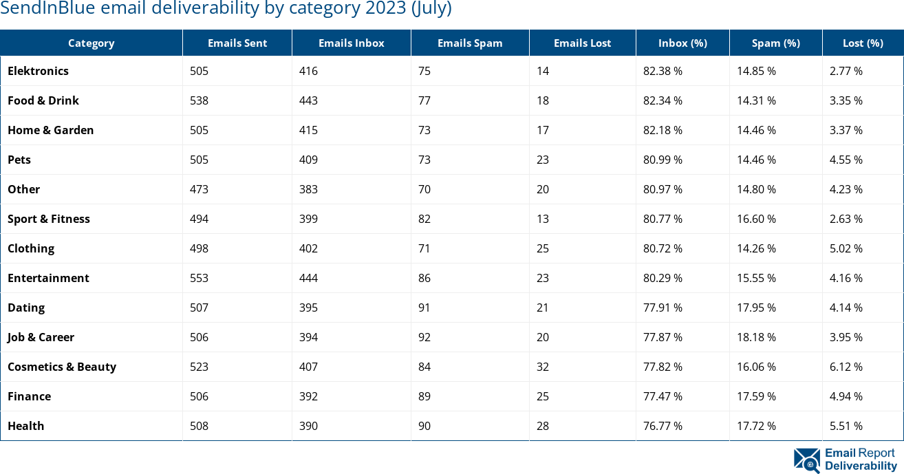 SendInBlue email deliverability by category 2023 (July)