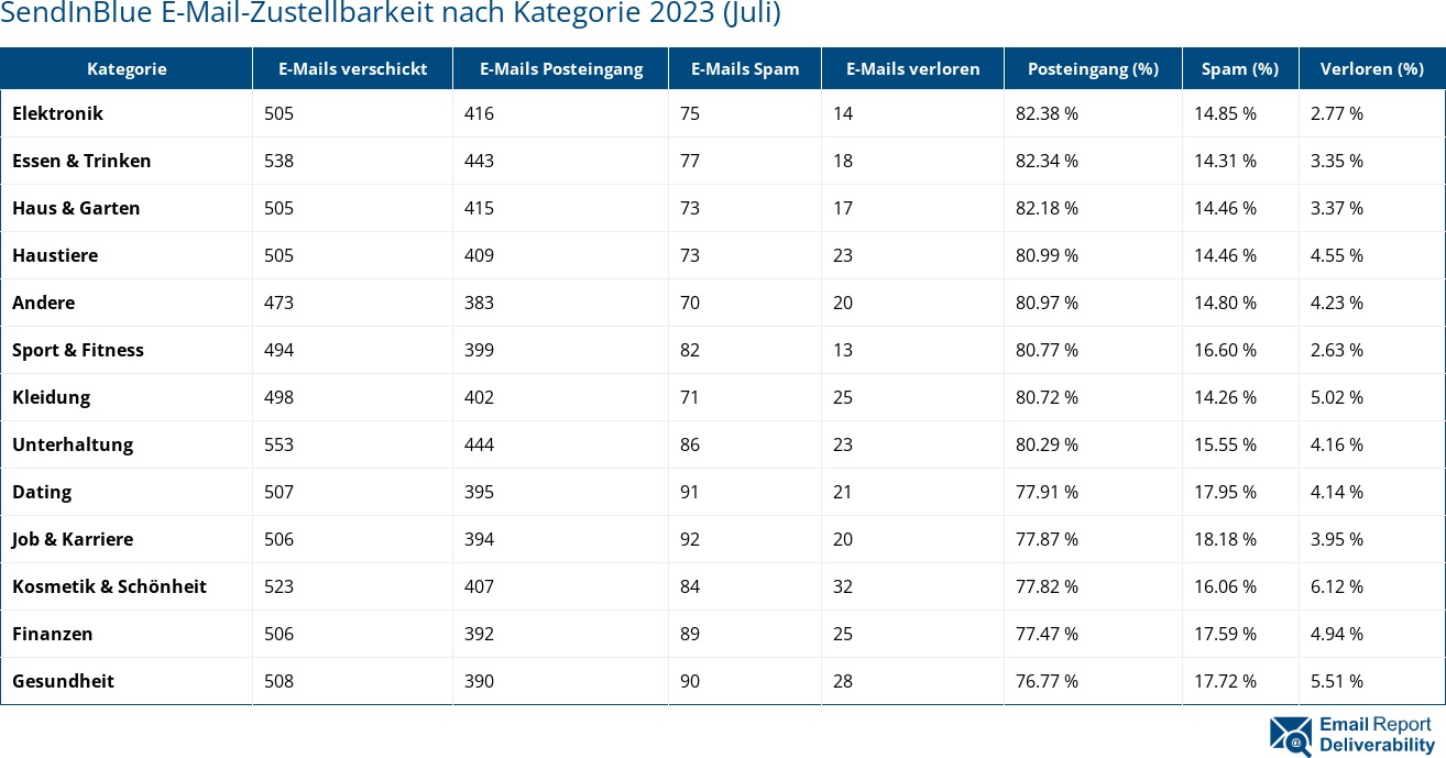 SendInBlue E-Mail-Zustellbarkeit nach Kategorie 2023 (Juli)