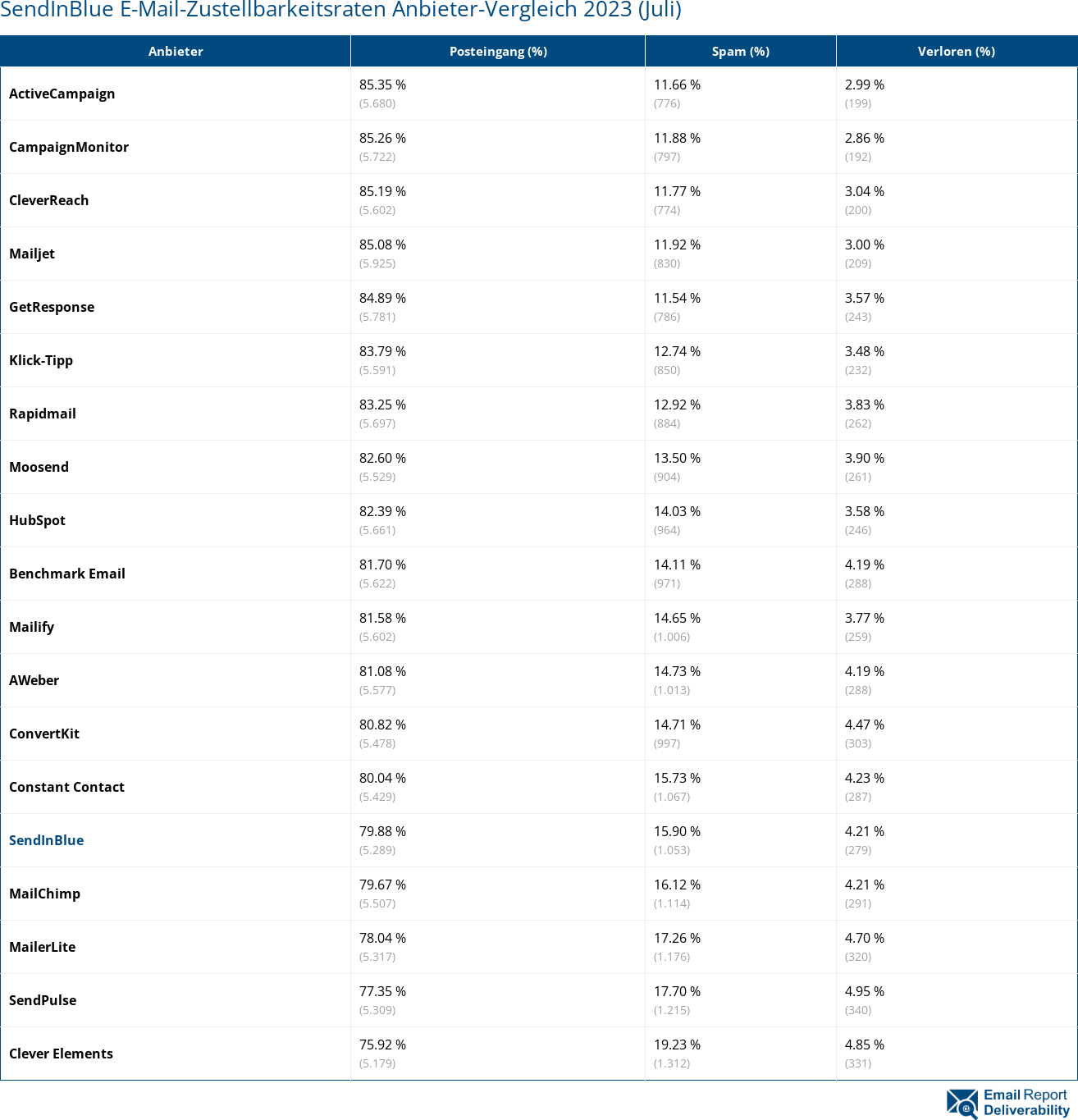 SendInBlue E-Mail-Zustellbarkeitsraten Anbieter-Vergleich 2023 (Juli)