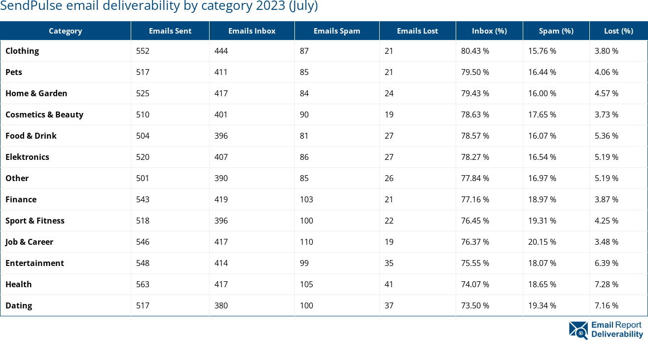 SendPulse email deliverability by category 2023 (July)