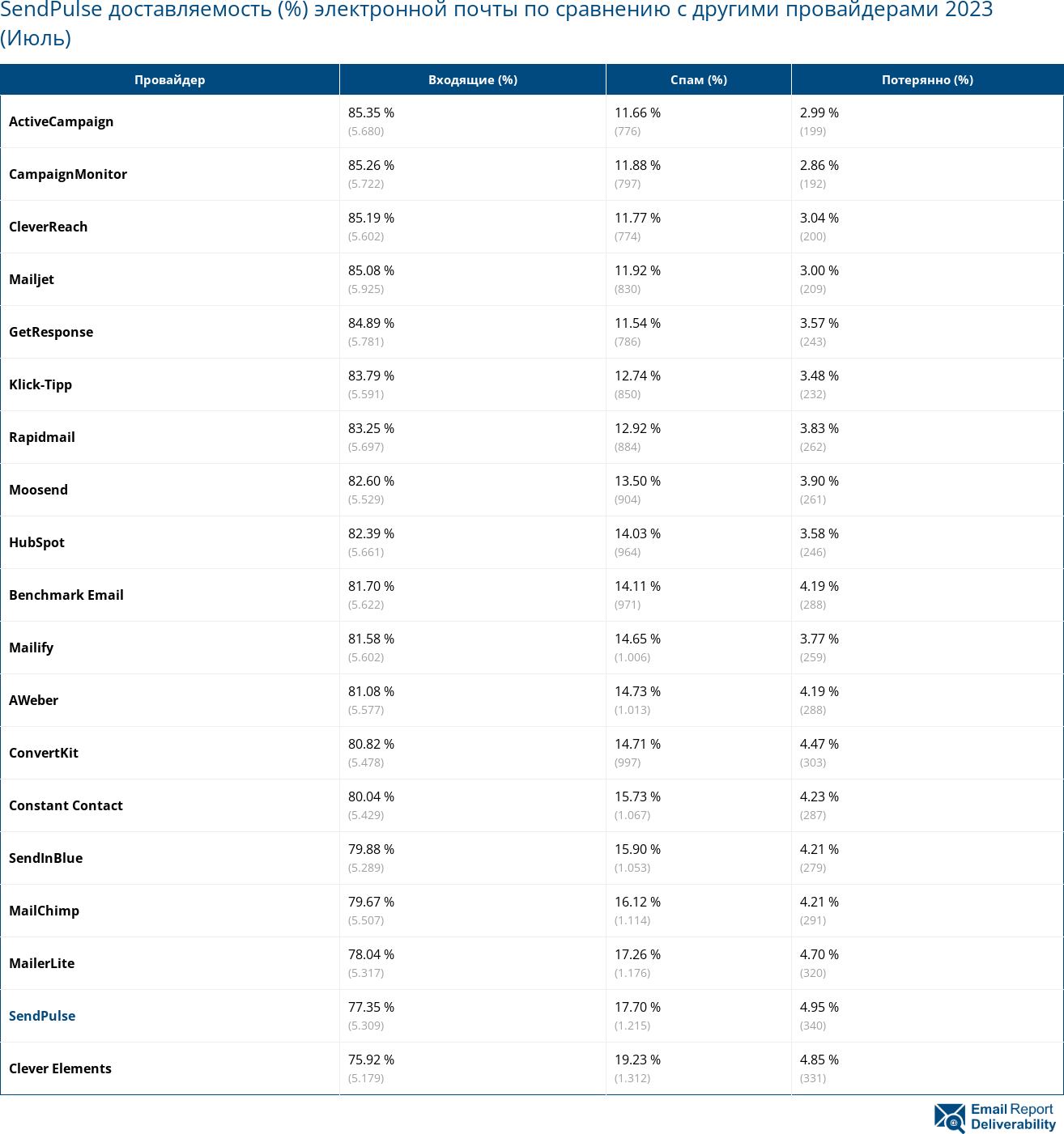 SendPulse доставляемость (%) электронной почты по сравнению с другими провайдерами 2023 (Июль)