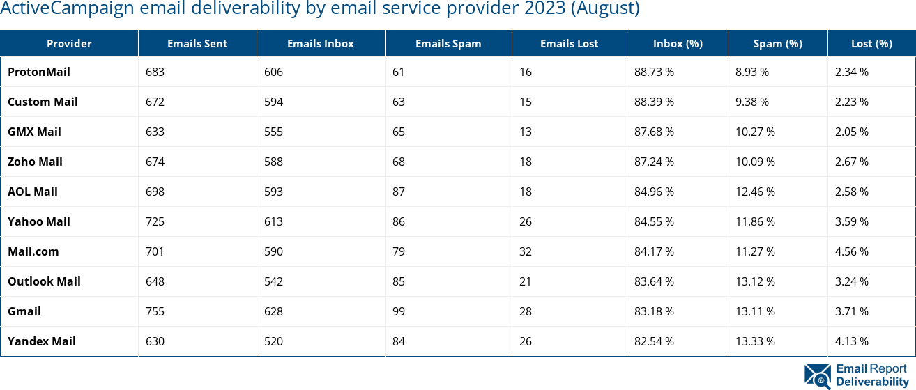 ActiveCampaign email deliverability by email service provider 2023 (August)
