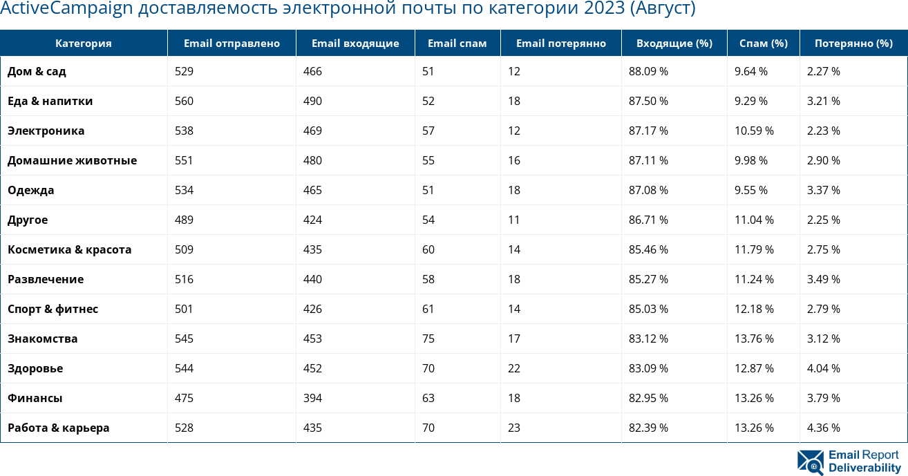 ActiveCampaign доставляемость электронной почты по категории 2023 (Август)