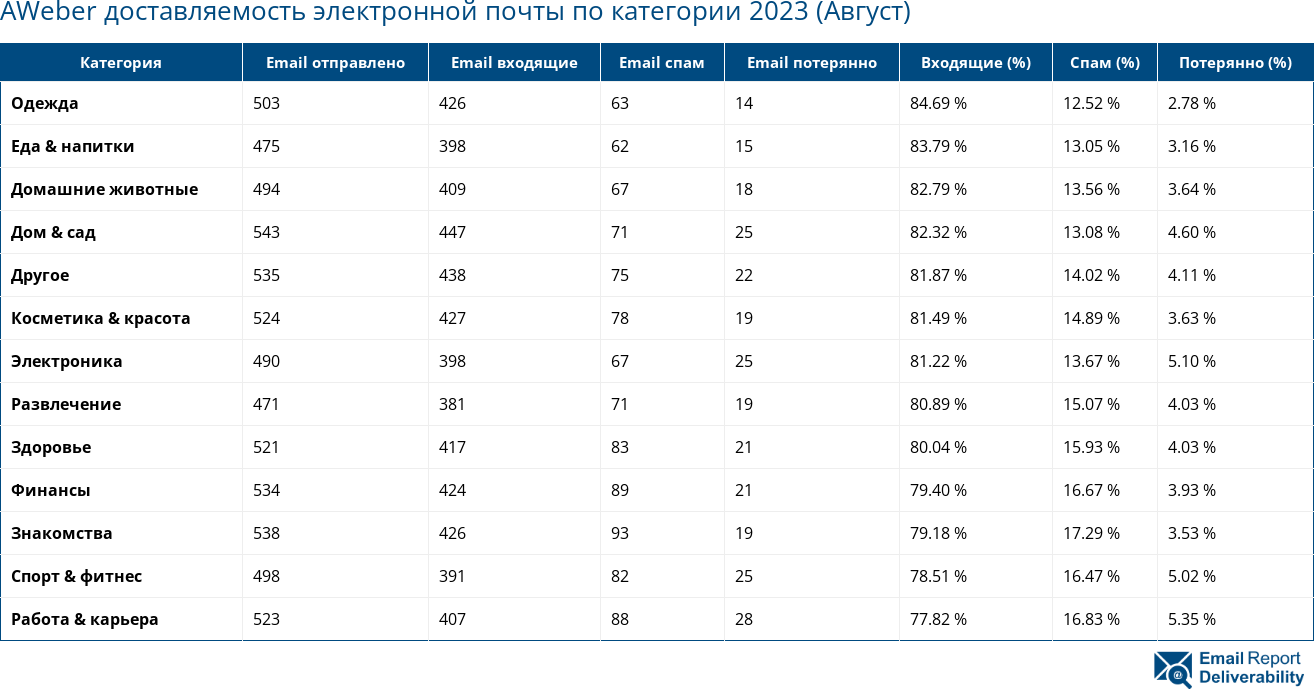 AWeber доставляемость электронной почты по категории 2023 (Август)