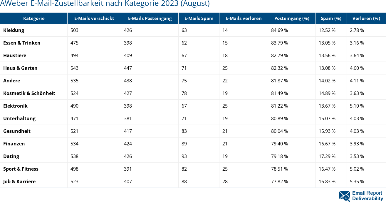 AWeber E-Mail-Zustellbarkeit nach Kategorie 2023 (August)