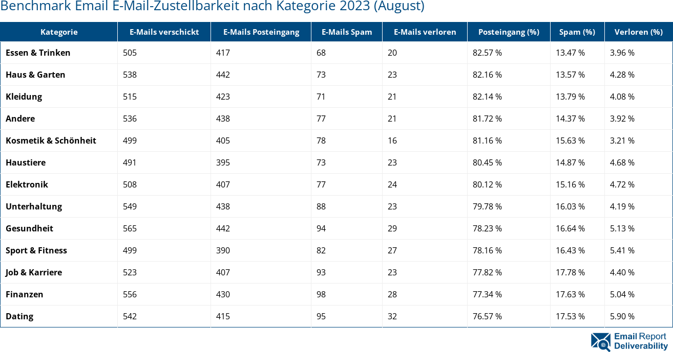 Benchmark Email E-Mail-Zustellbarkeit nach Kategorie 2023 (August)