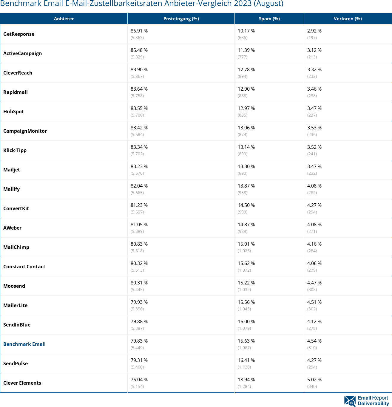 Benchmark Email E-Mail-Zustellbarkeitsraten Anbieter-Vergleich 2023 (August)