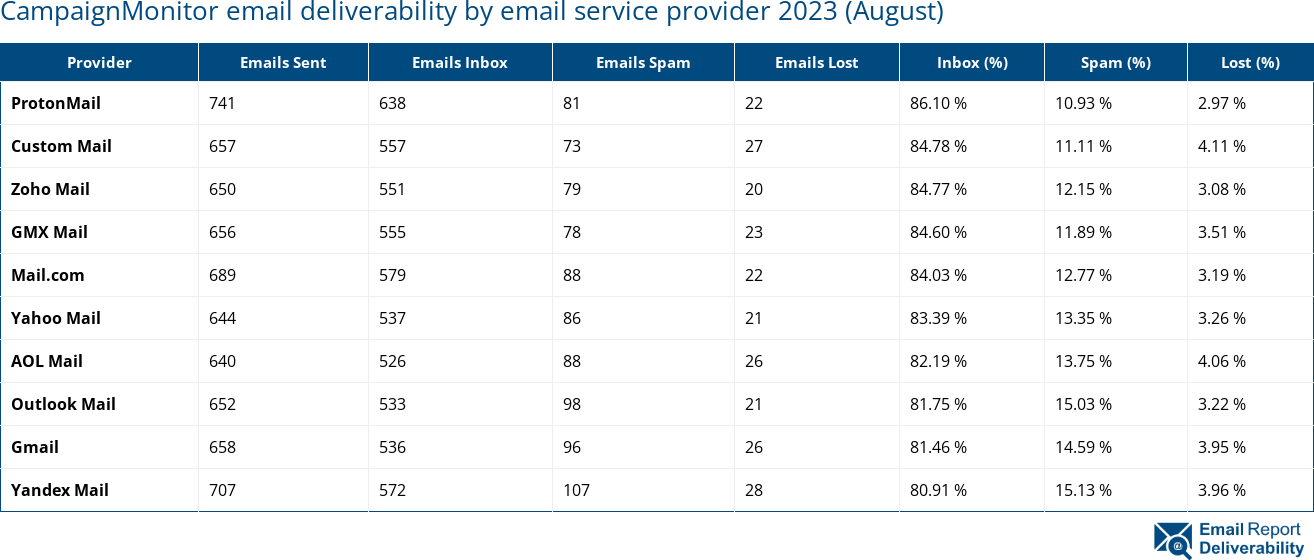 CampaignMonitor email deliverability by email service provider 2023 (August)