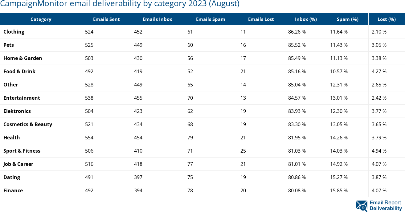 CampaignMonitor email deliverability by category 2023 (August)
