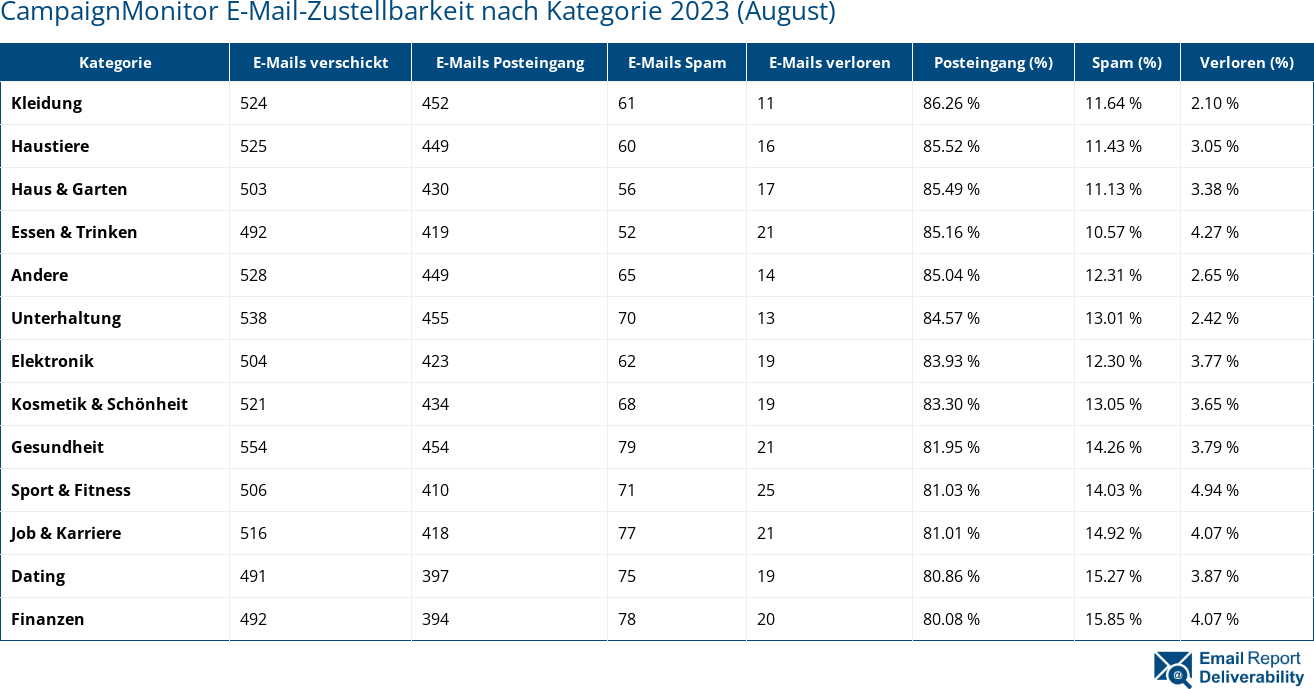 CampaignMonitor E-Mail-Zustellbarkeit nach Kategorie 2023 (August)