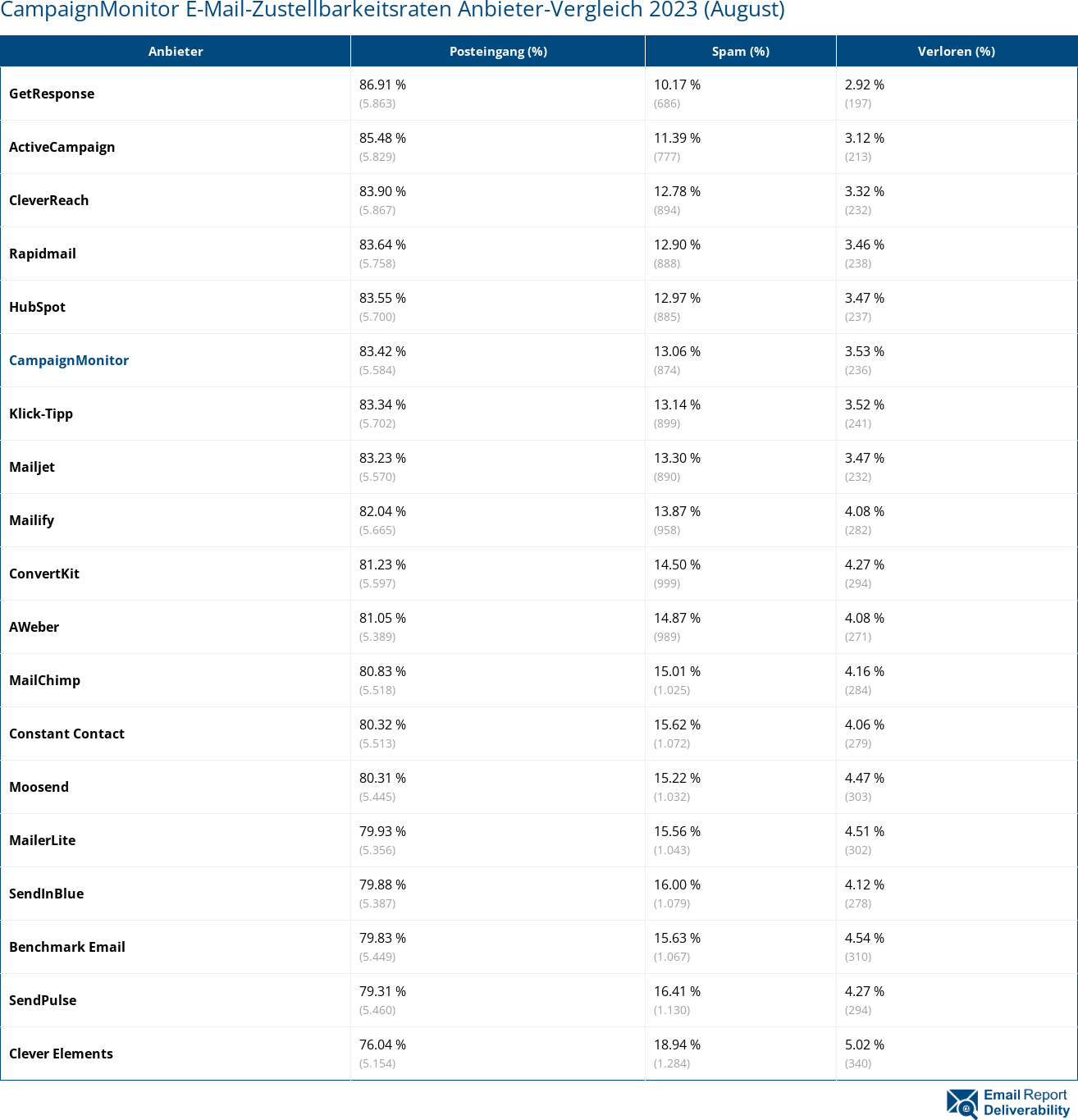 CampaignMonitor E-Mail-Zustellbarkeitsraten Anbieter-Vergleich 2023 (August)