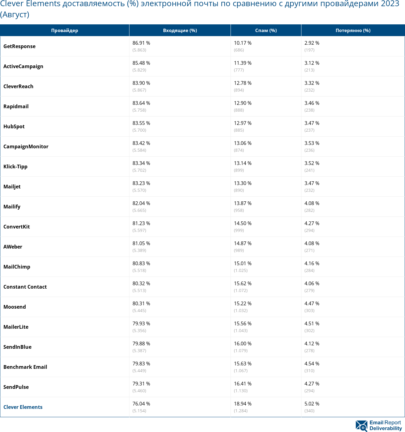 Clever Elements доставляемость (%) электронной почты по сравнению с другими провайдерами 2023 (Август)