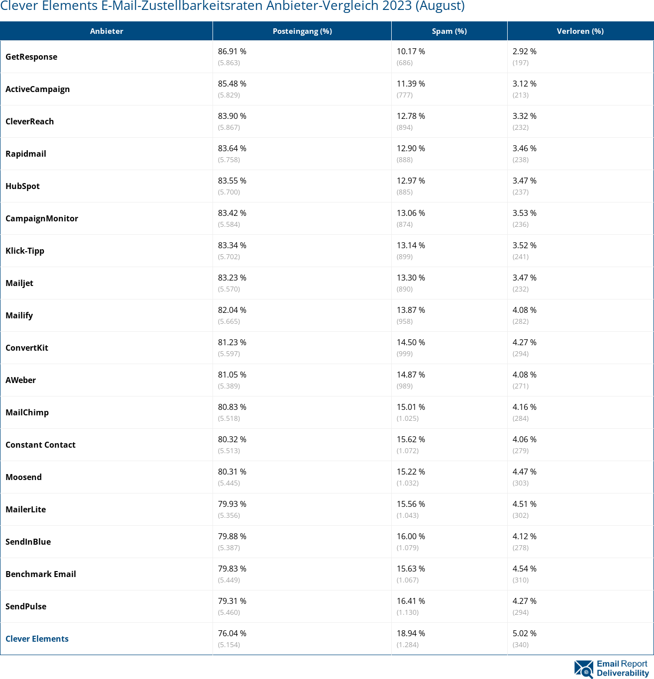 Clever Elements E-Mail-Zustellbarkeitsraten Anbieter-Vergleich 2023 (August)