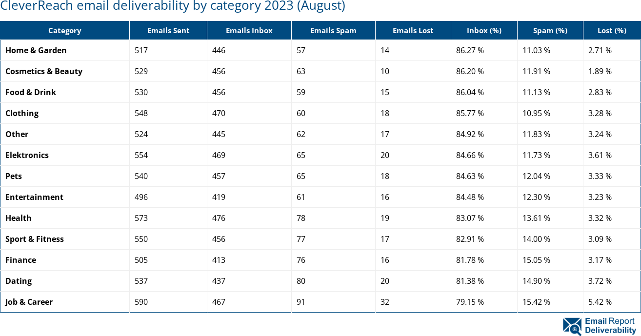 CleverReach email deliverability by category 2023 (August)