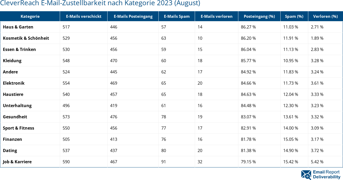 CleverReach E-Mail-Zustellbarkeit nach Kategorie 2023 (August)