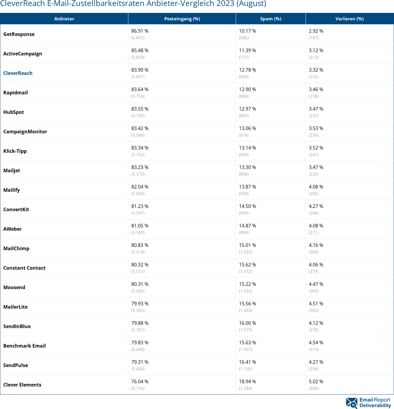 CleverReach E-Mail-Zustellbarkeitsraten Anbieter-Vergleich 2023 (August)