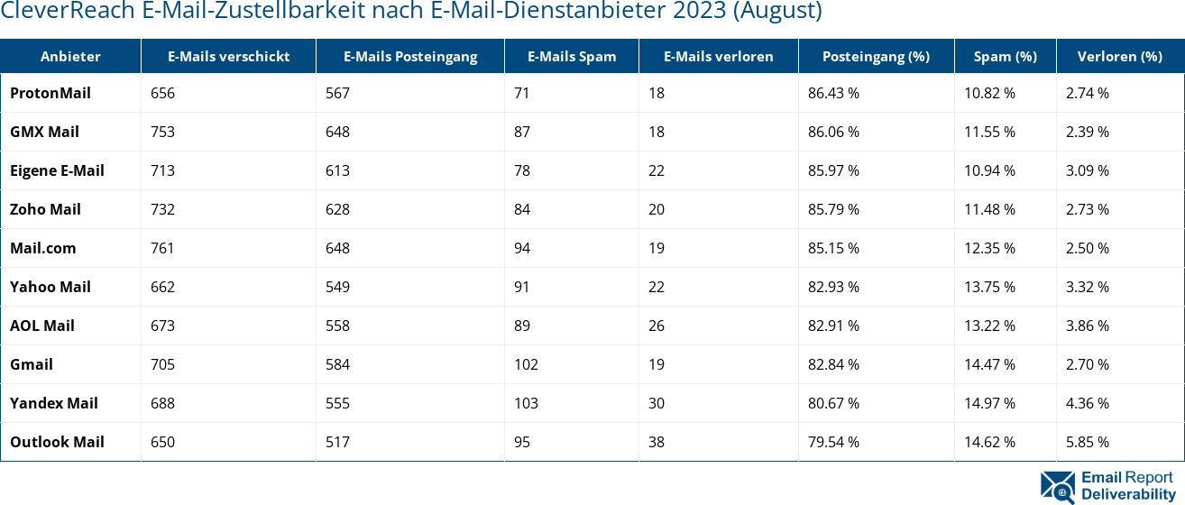 CleverReach E-Mail-Zustellbarkeit nach E-Mail-Dienstanbieter 2023 (August)