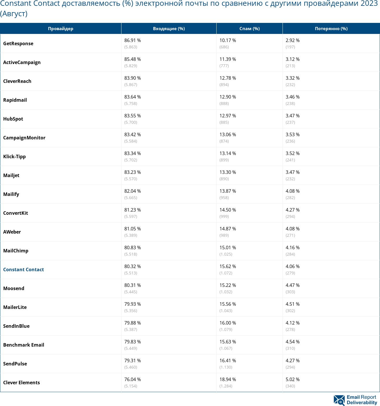 Constant Contact доставляемость (%) электронной почты по сравнению с другими провайдерами 2023 (Август)