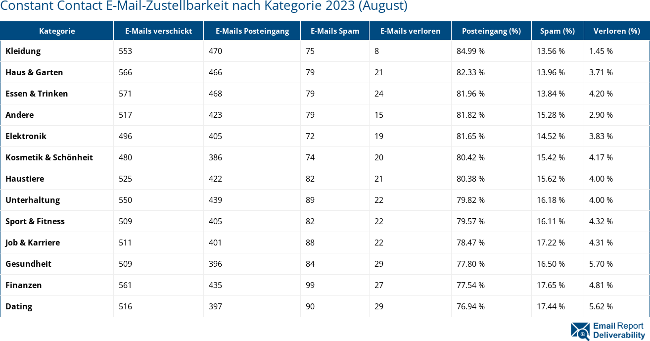 Constant Contact E-Mail-Zustellbarkeit nach Kategorie 2023 (August)
