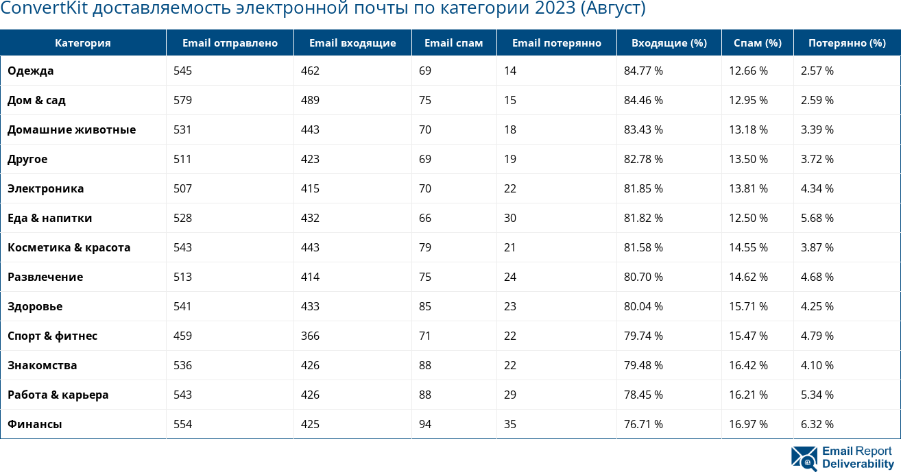 ConvertKit доставляемость электронной почты по категории 2023 (Август)