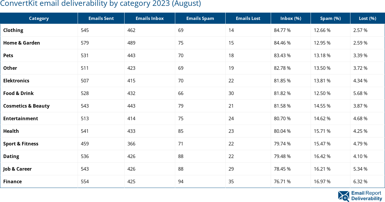 ConvertKit email deliverability by category 2023 (August)