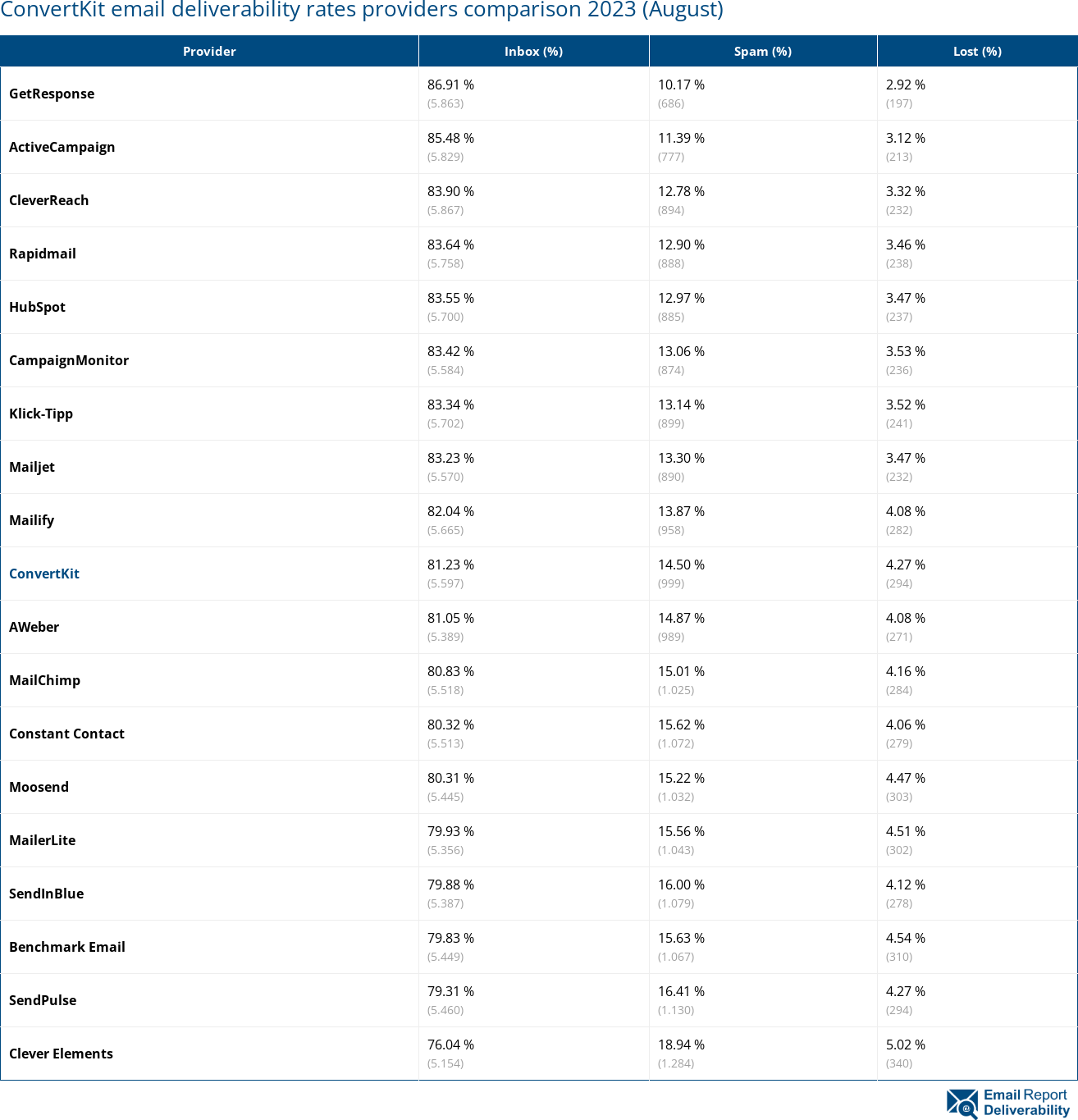 ConvertKit email deliverability rates providers comparison 2023 (August)