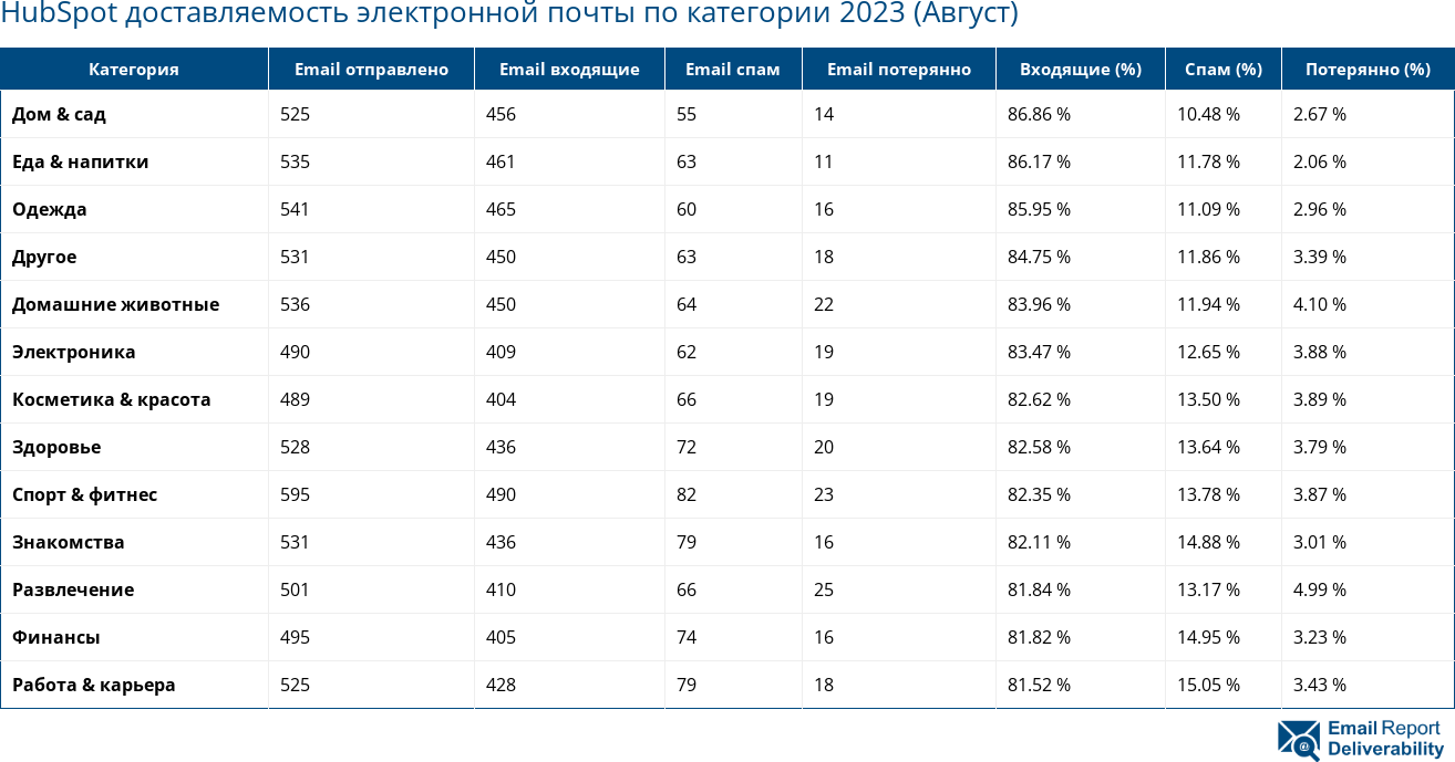 HubSpot доставляемость электронной почты по категории 2023 (Август)