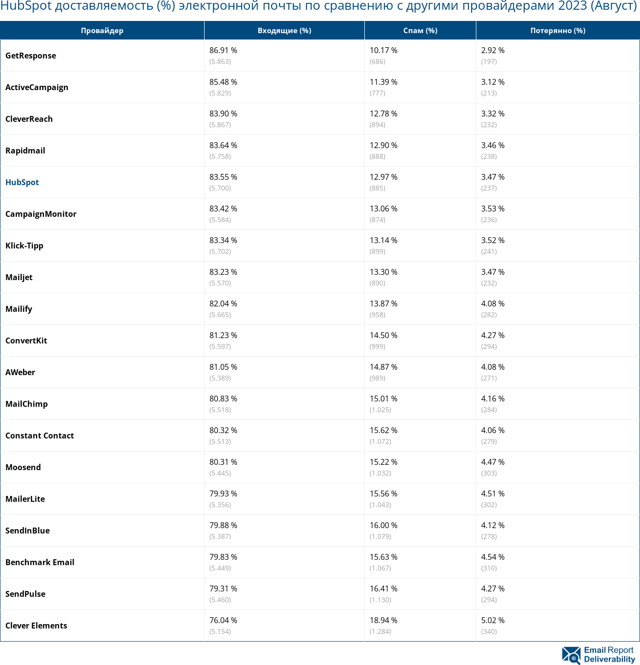 HubSpot доставляемость (%) электронной почты по сравнению с другими провайдерами 2023 (Август)