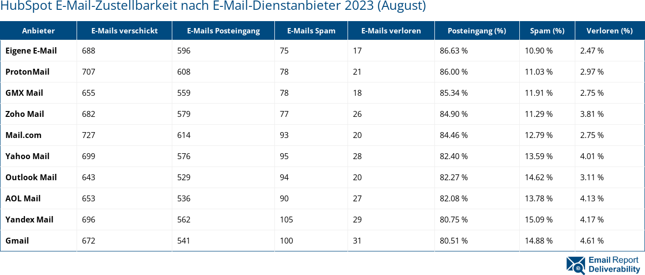 HubSpot E-Mail-Zustellbarkeit nach E-Mail-Dienstanbieter 2023 (August)