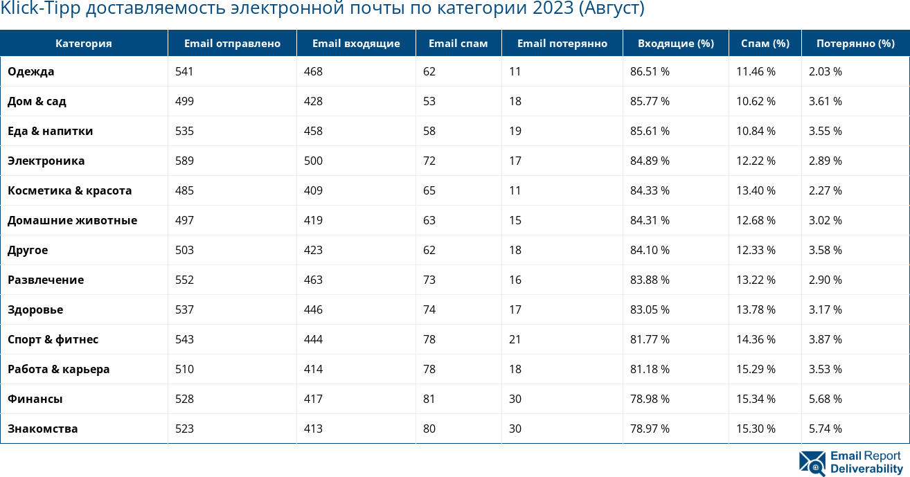 Klick-Tipp доставляемость электронной почты по категории 2023 (Август)