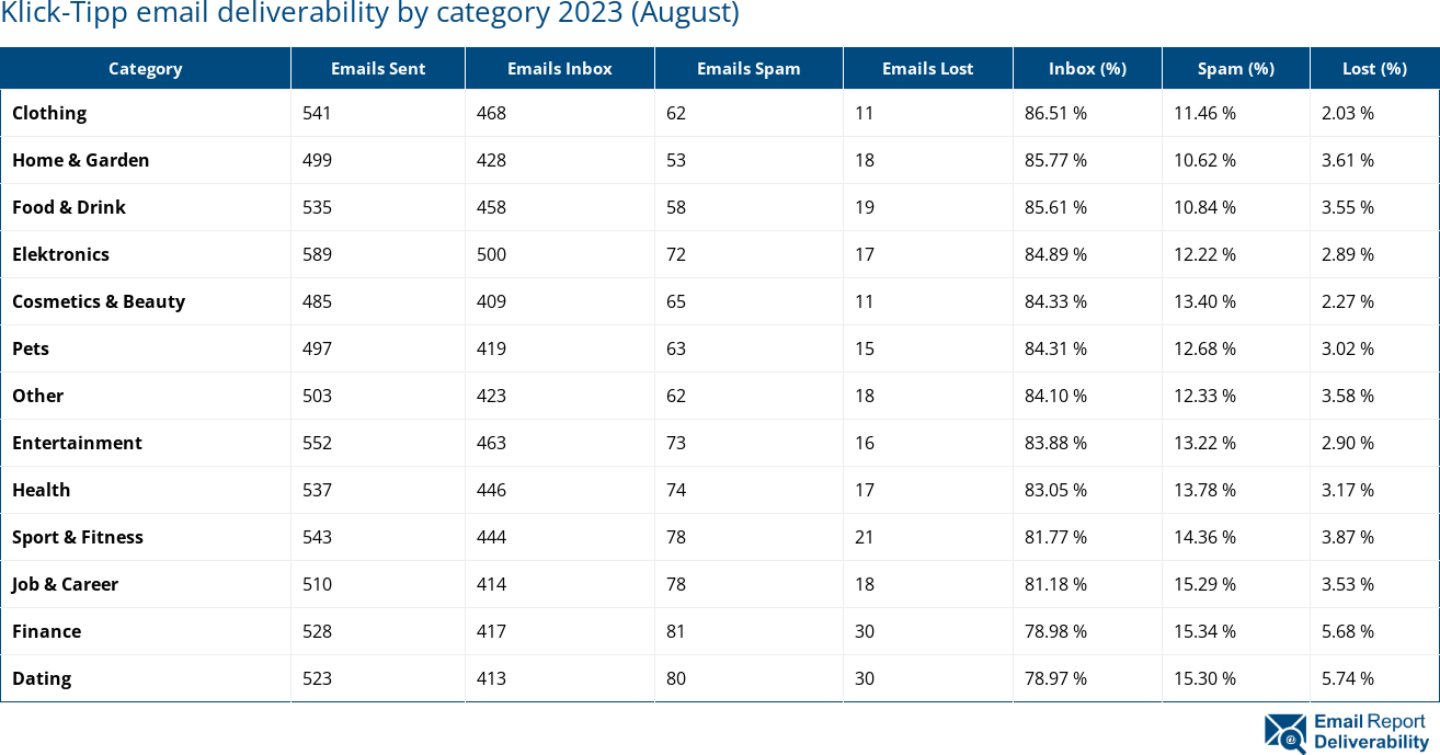 Klick-Tipp email deliverability by category 2023 (August)