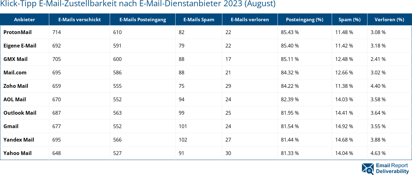 Klick-Tipp E-Mail-Zustellbarkeit nach E-Mail-Dienstanbieter 2023 (August)