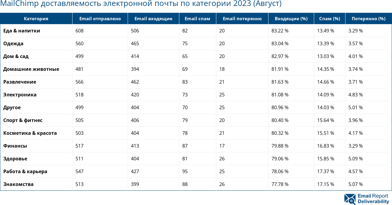 MailChimp доставляемость электронной почты по категории 2023 (Август)