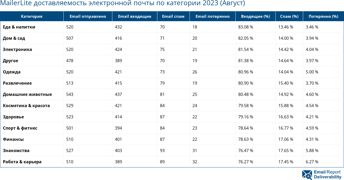 MailerLite доставляемость электронной почты по категории 2023 (Август)