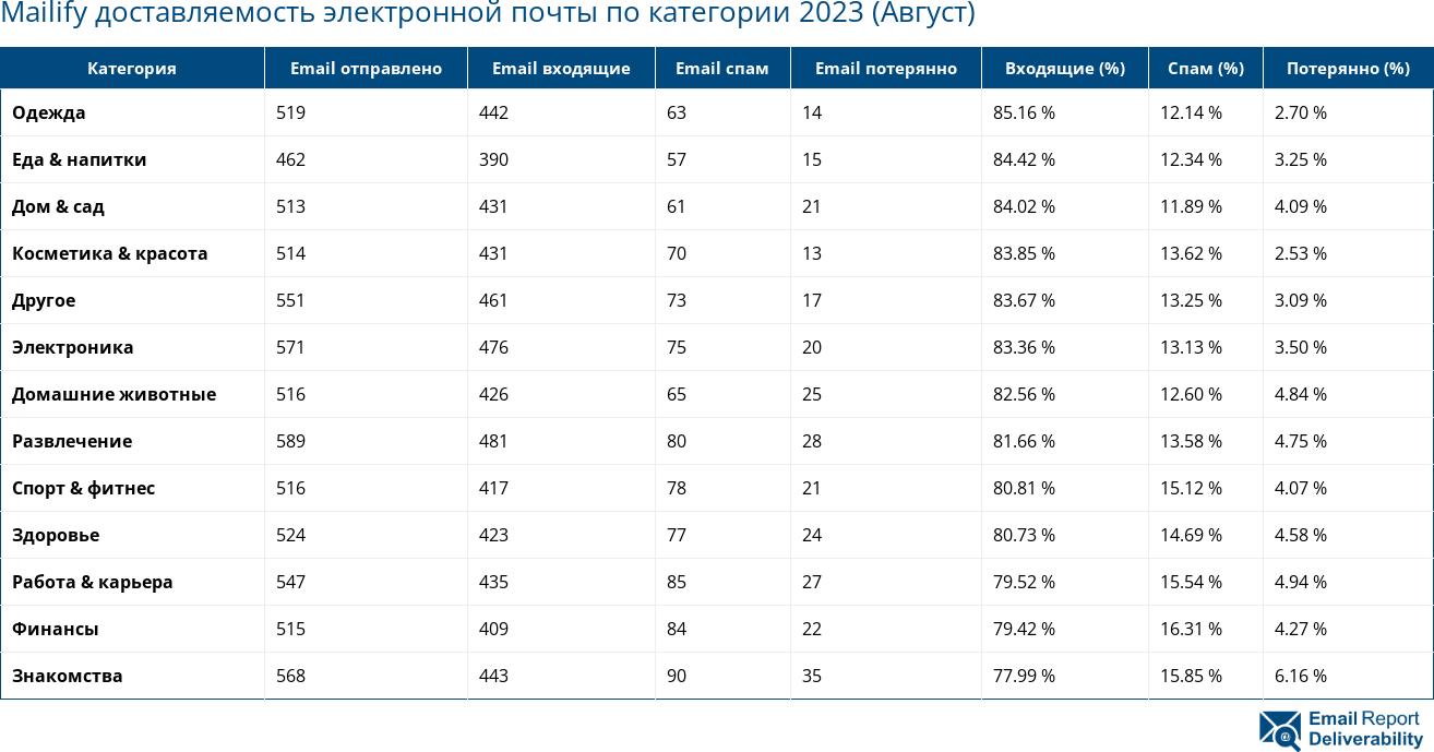 Mailify доставляемость электронной почты по категории 2023 (Август)