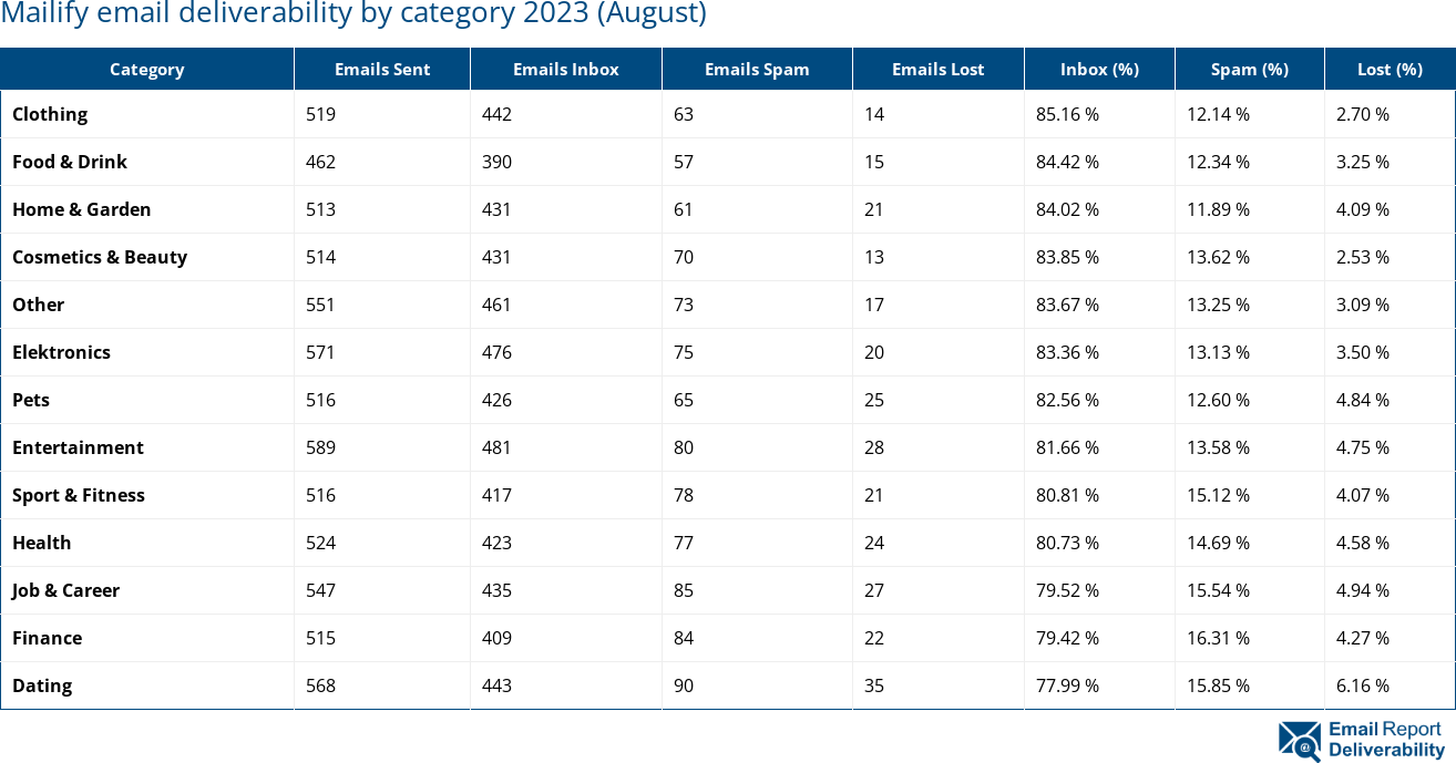 Mailify email deliverability by category 2023 (August)
