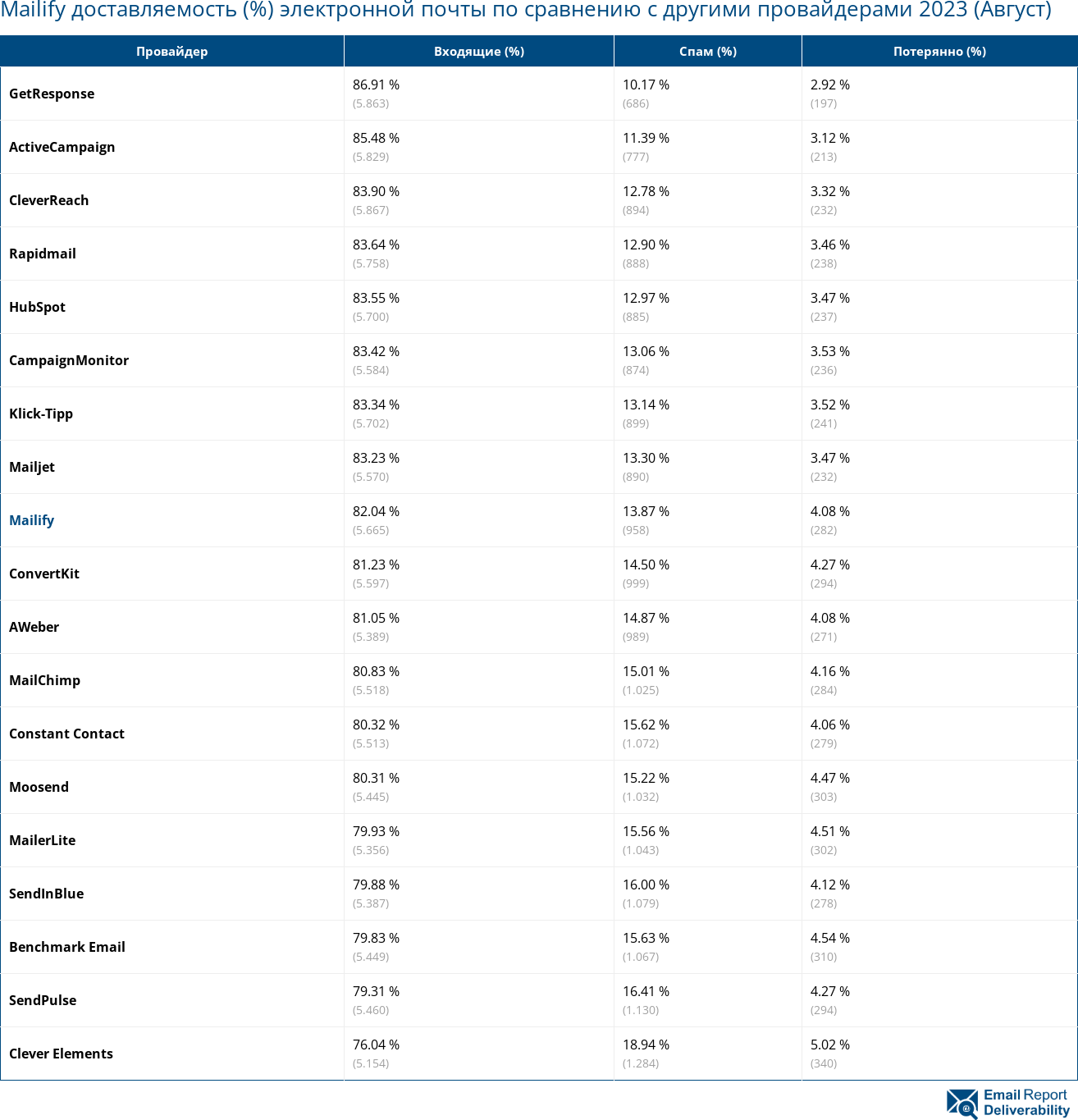 Mailify доставляемость (%) электронной почты по сравнению с другими провайдерами 2023 (Август)