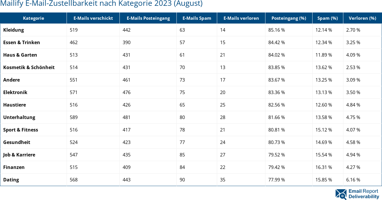 Mailify E-Mail-Zustellbarkeit nach Kategorie 2023 (August)