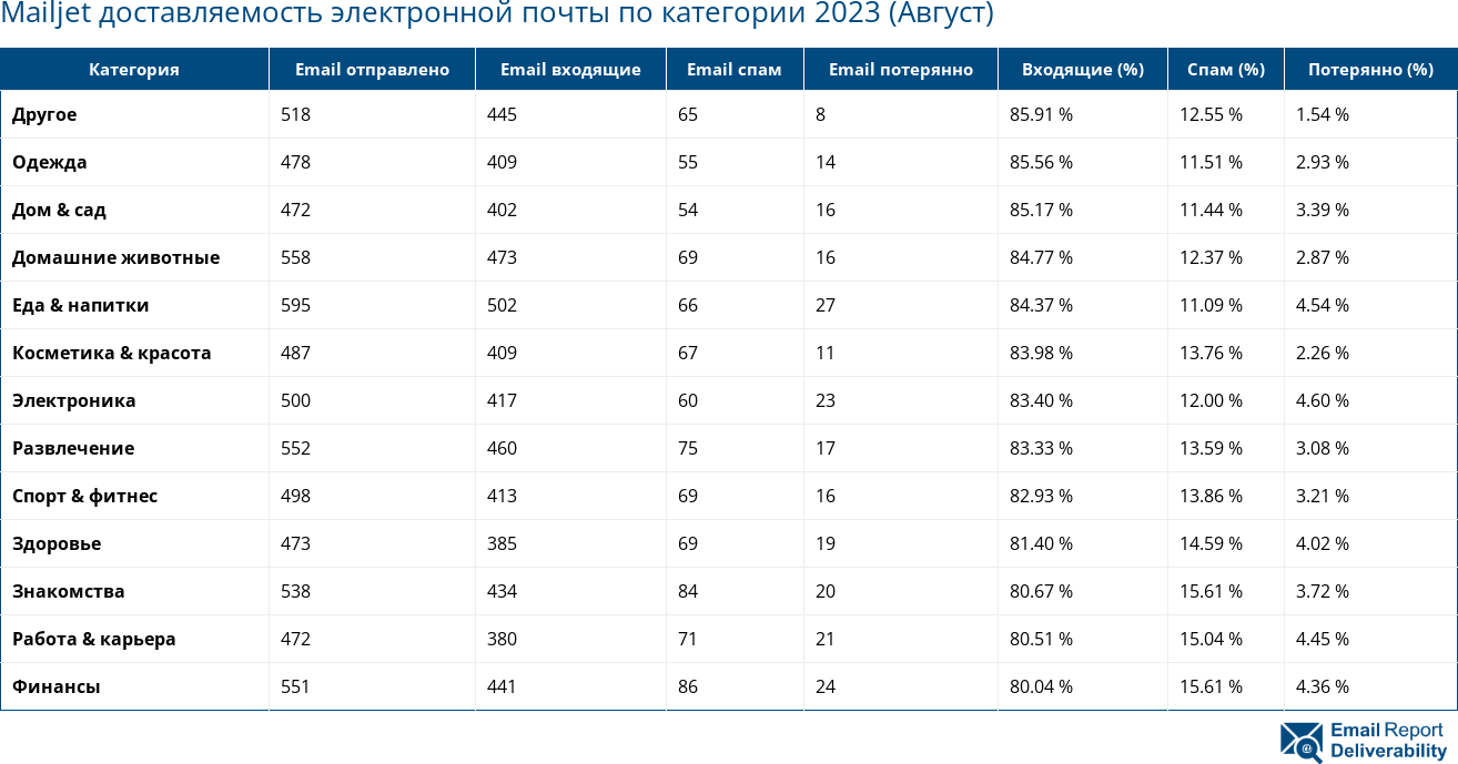 Mailjet доставляемость электронной почты по категории 2023 (Август)