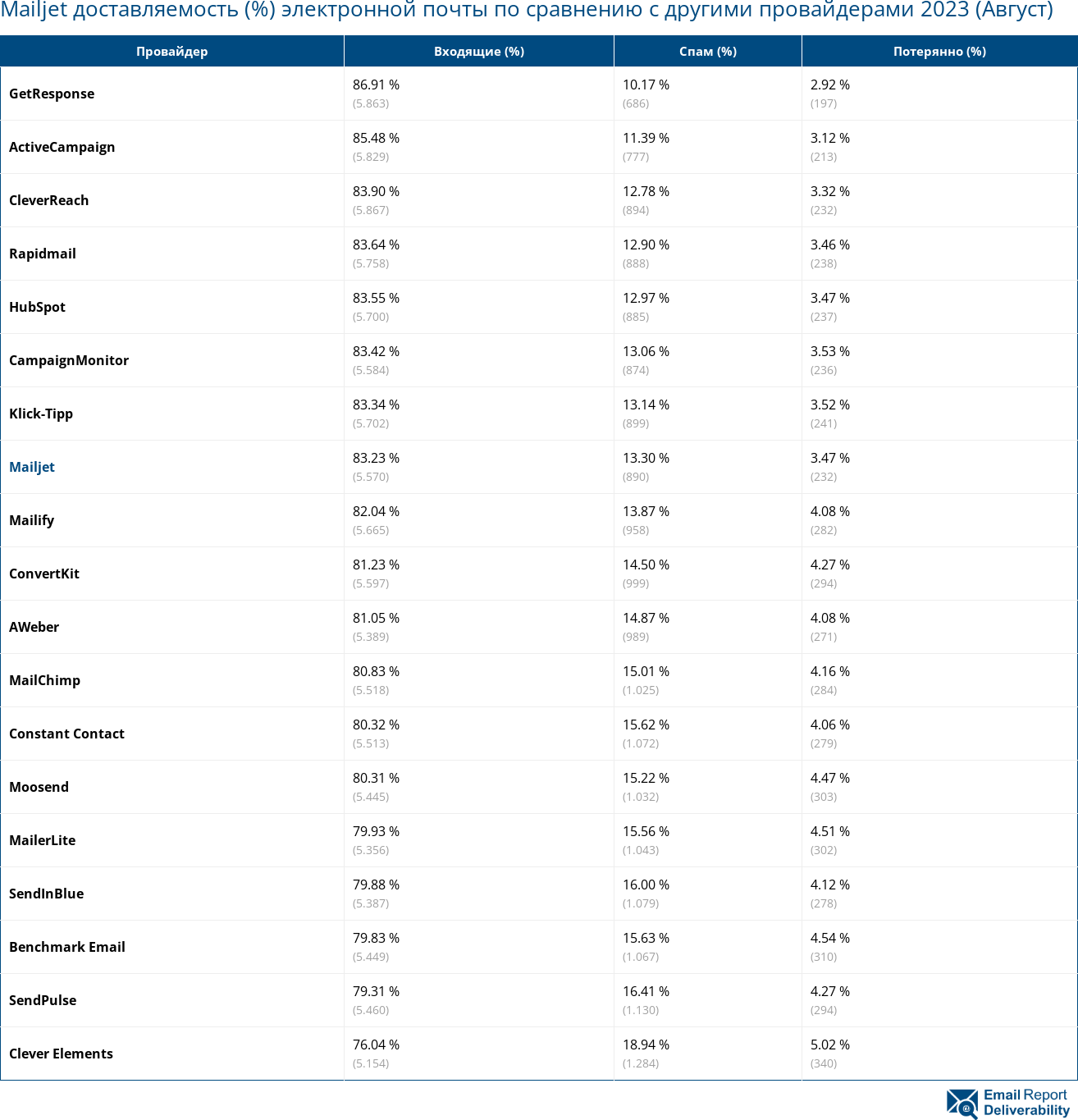 Mailjet доставляемость (%) электронной почты по сравнению с другими провайдерами 2023 (Август)