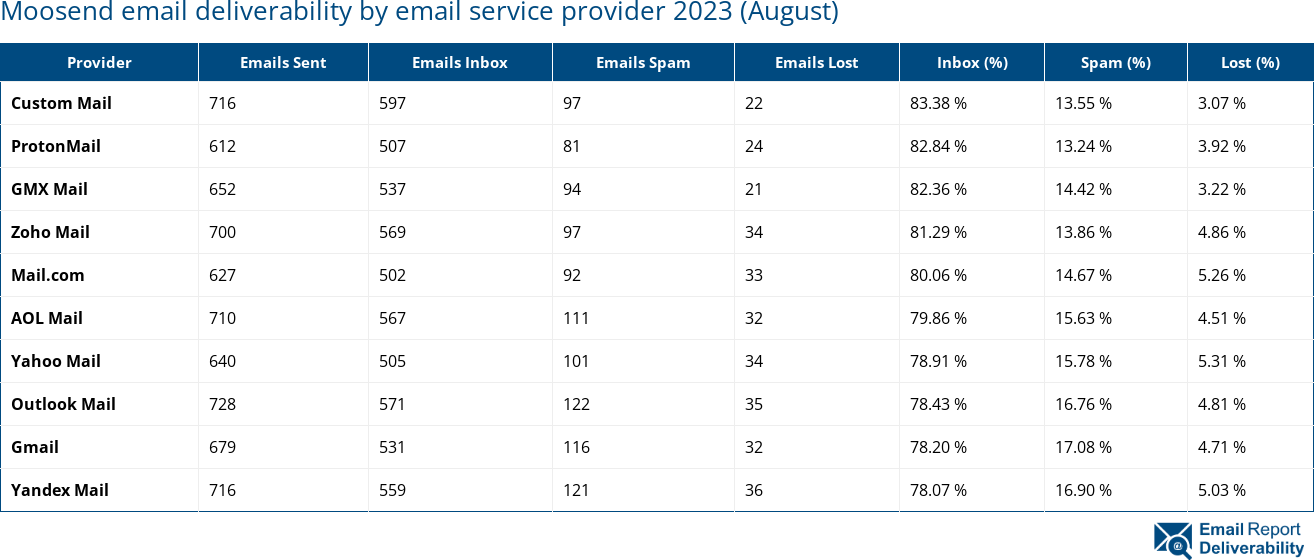 Moosend email deliverability by email service provider 2023 (August)