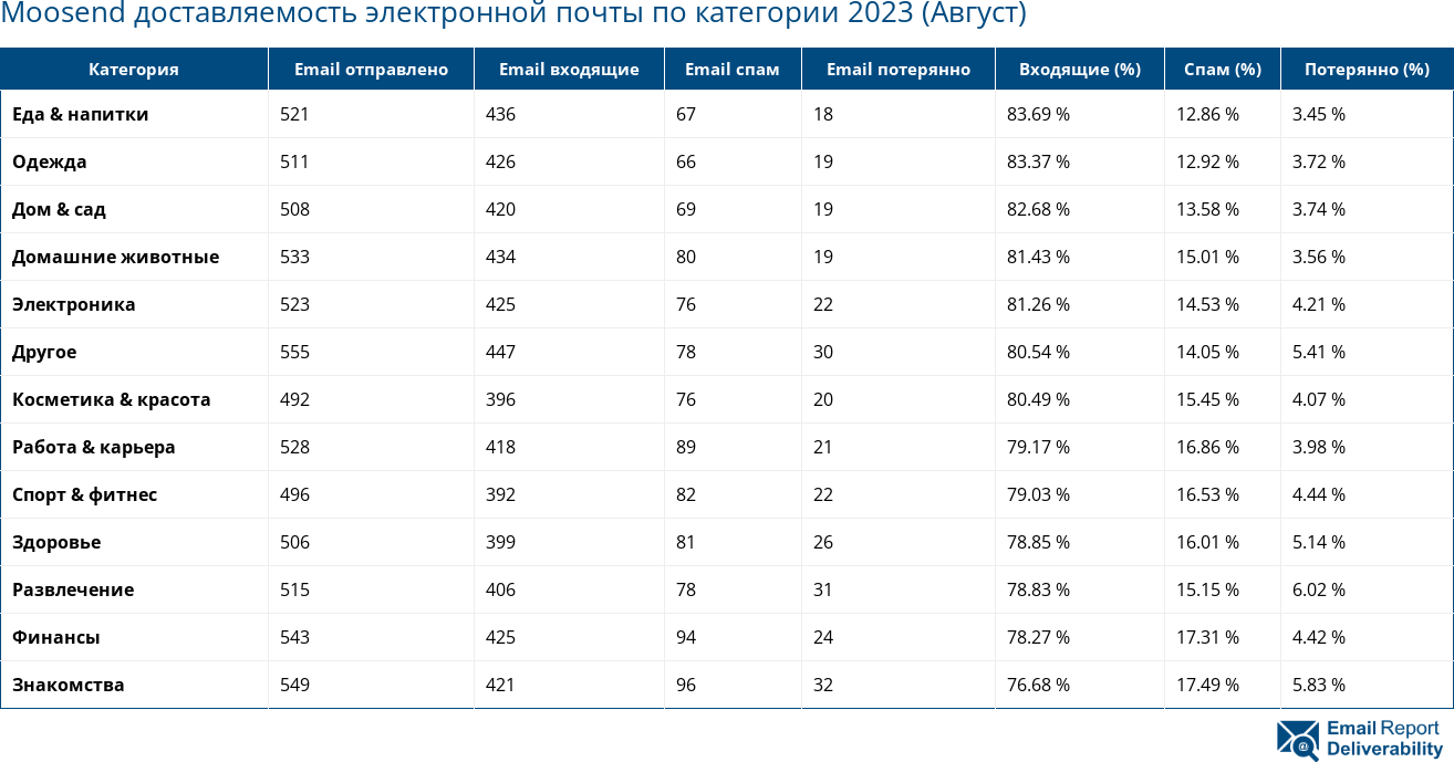 Moosend доставляемость электронной почты по категории 2023 (Август)