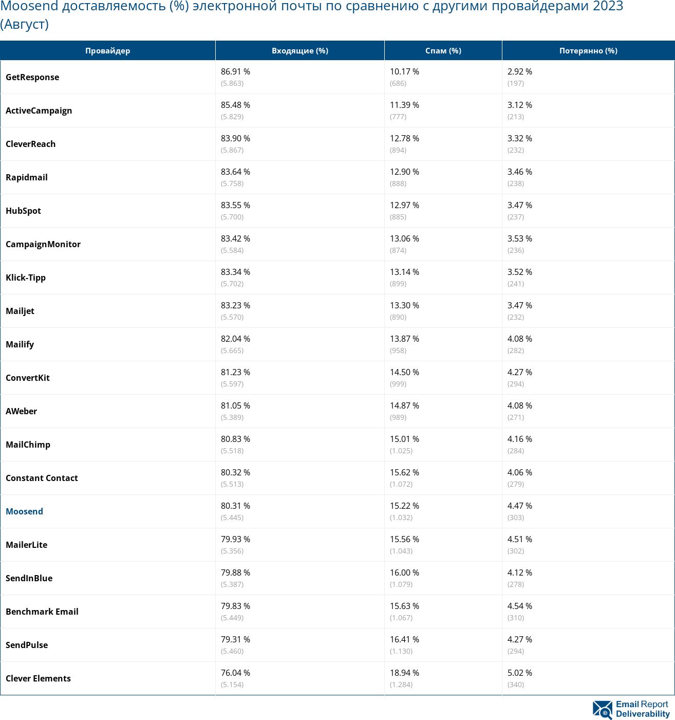 Moosend доставляемость (%) электронной почты по сравнению с другими провайдерами 2023 (Август)