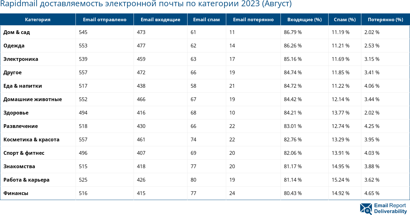 Rapidmail доставляемость электронной почты по категории 2023 (Август)