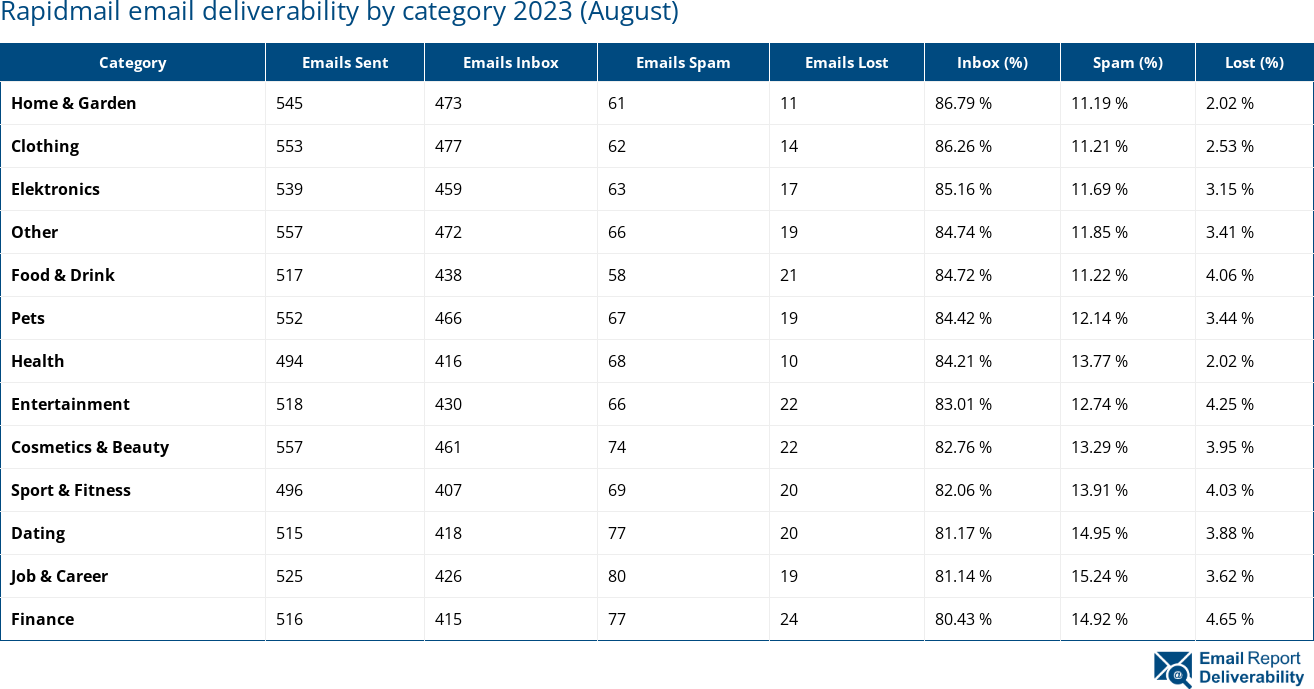 Rapidmail email deliverability by category 2023 (August)