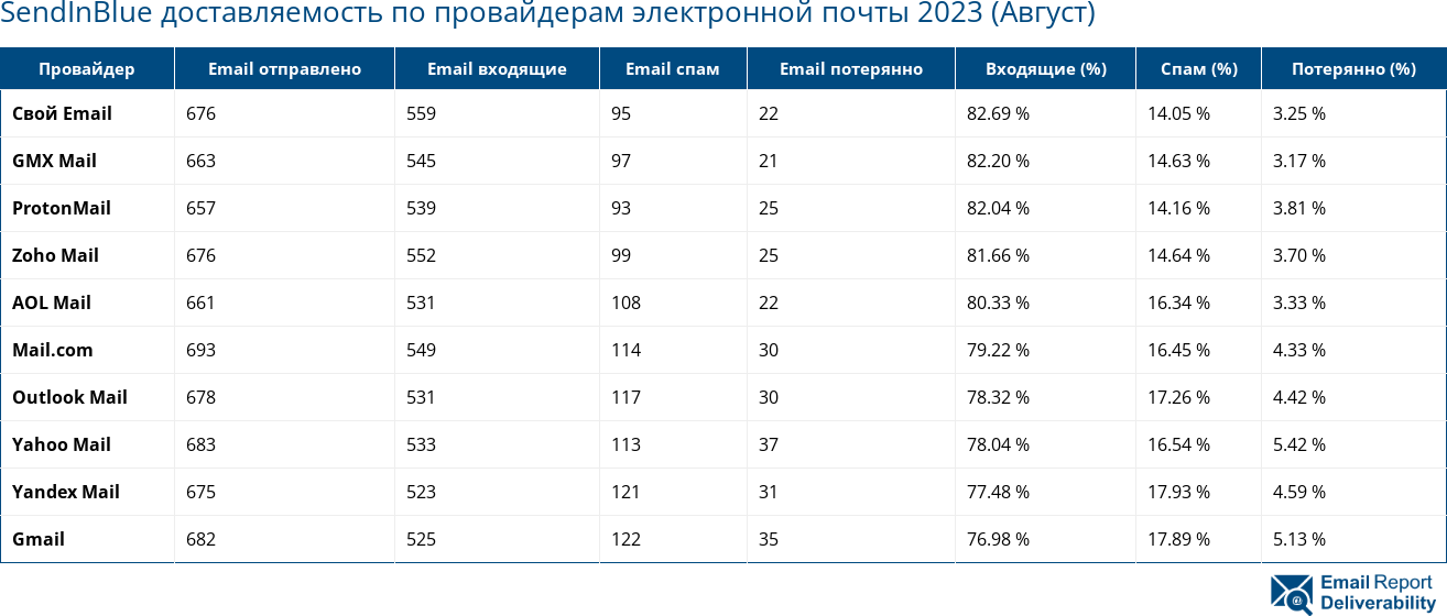 SendInBlue доставляемость по провайдерам электронной почты 2023 (Август)